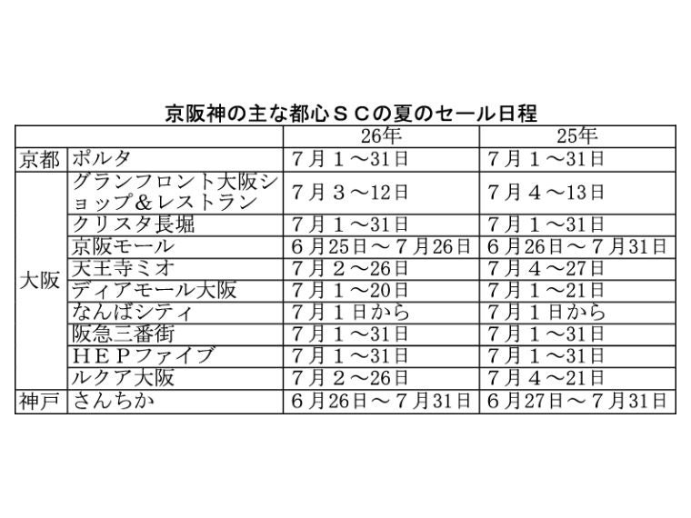 京阪神地区の主要SCのセール 過半が7月1日から