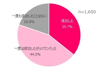「ダイエットの意識や行動に関する調査」より
