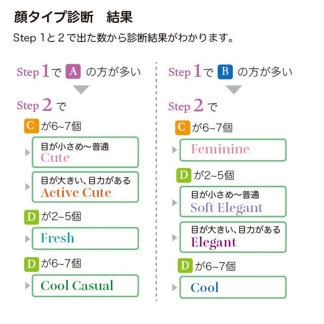 顔タイプ診断　イワサキヒロミ　診断結果