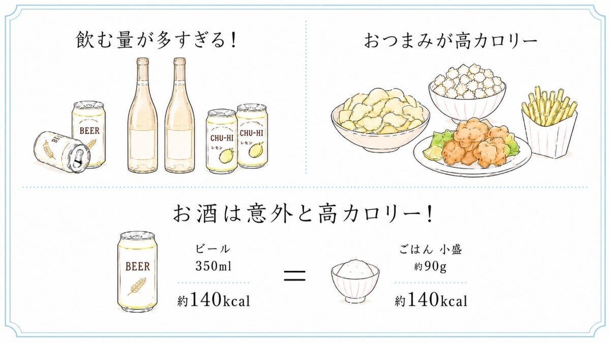 飲酒量と高カロリーおつまみ、お酒のカロリー比較のイラスト 飲酒量と高カロリーおつまみ、お酒のカロリー比較のイラスト