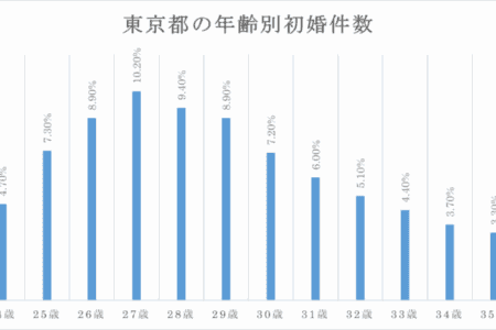 戦略①：平均初婚年齢の罠に惑わされず早く始める