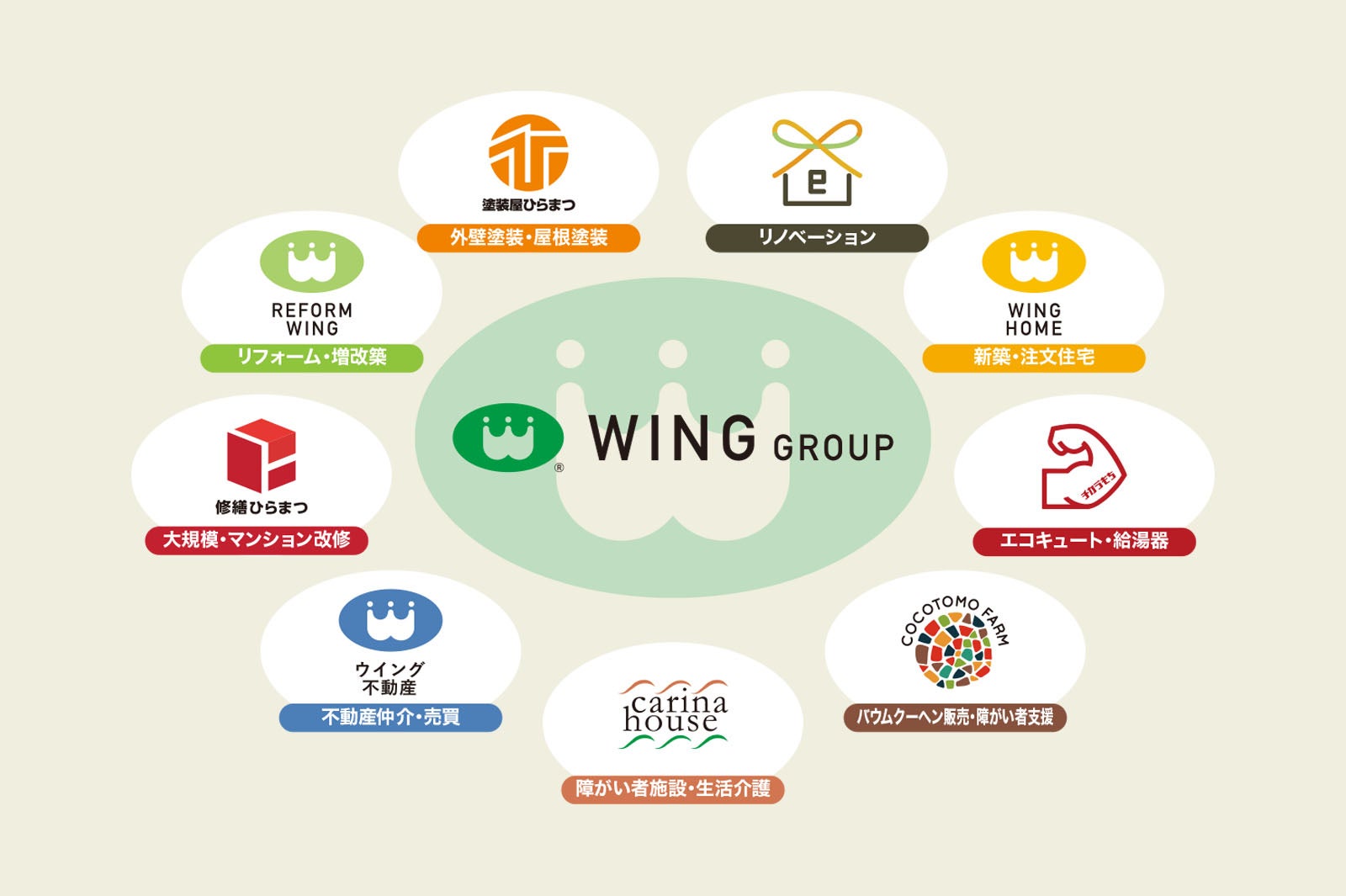 株式会社平松建工（ウインググループ）、　9事業9ブランド（提供写真）