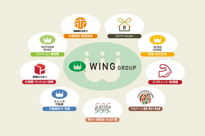 株式会社平松建工(ウインググループ)、 9事業9ブランド(提供写真)