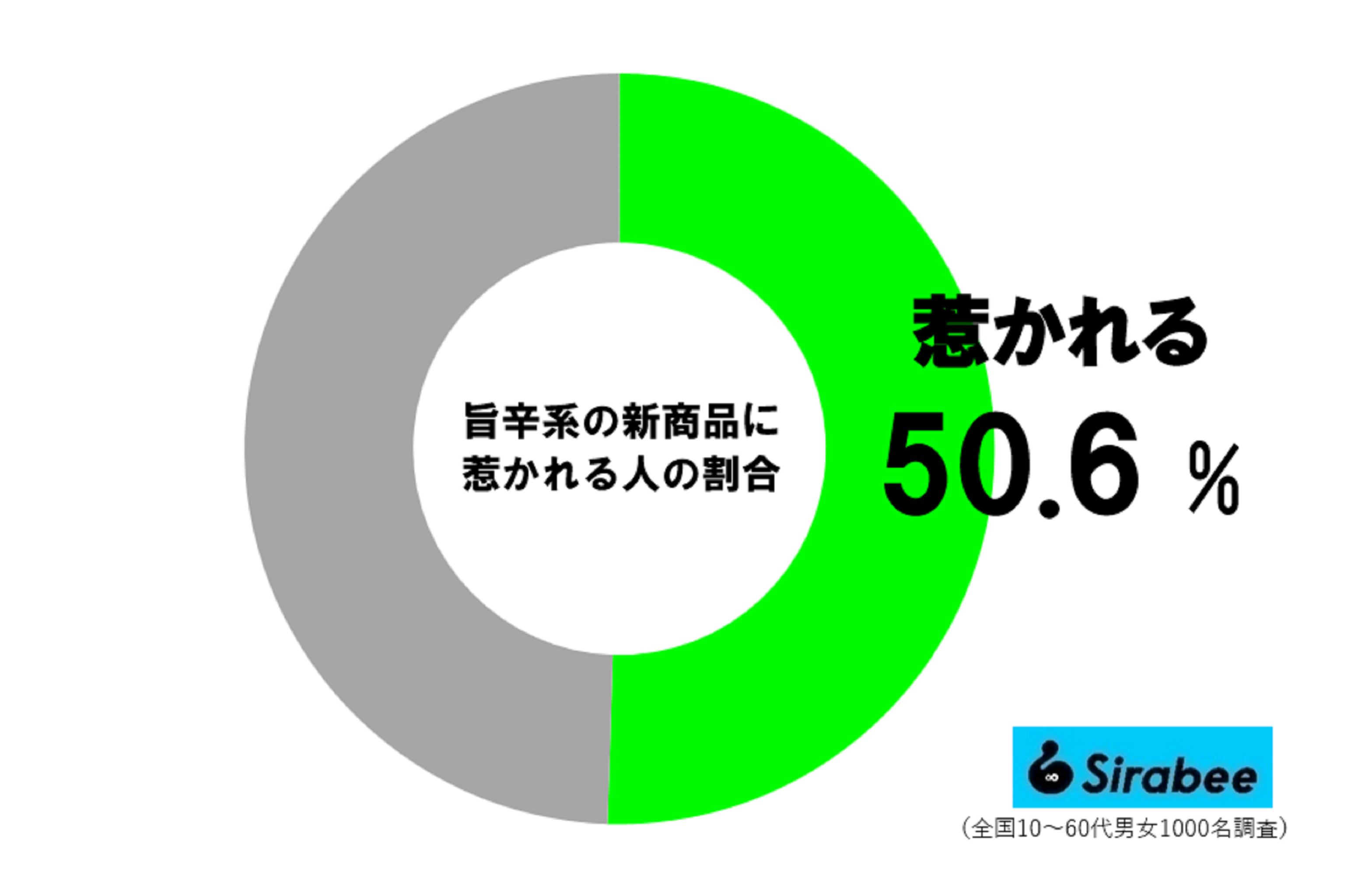 旨辛系の新商品に惹かれる人の割合