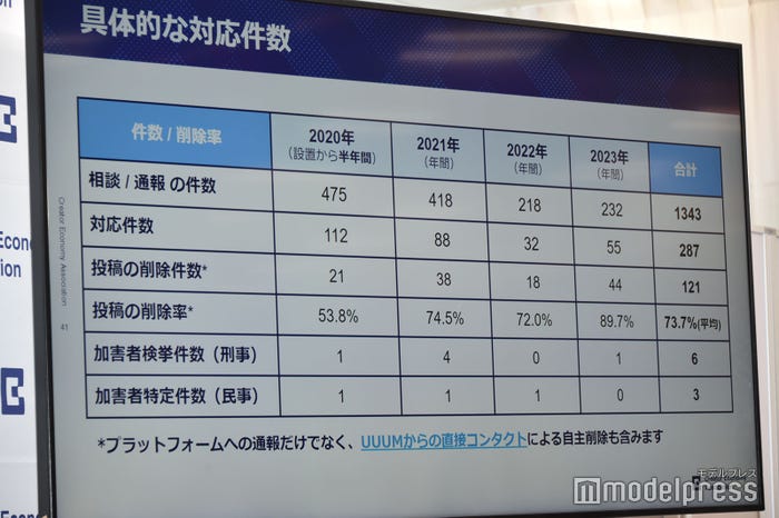 UUUM株式会社がこれまで対応してきた誹謗中傷の件数(C)モデルプレス