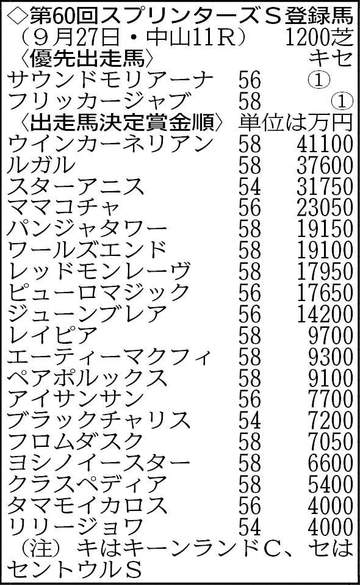 【スプリンターズS登録馬】21頭が登録、連覇を目指すウインカーネリアン、桜花賞馬スターアニスらがV争い
