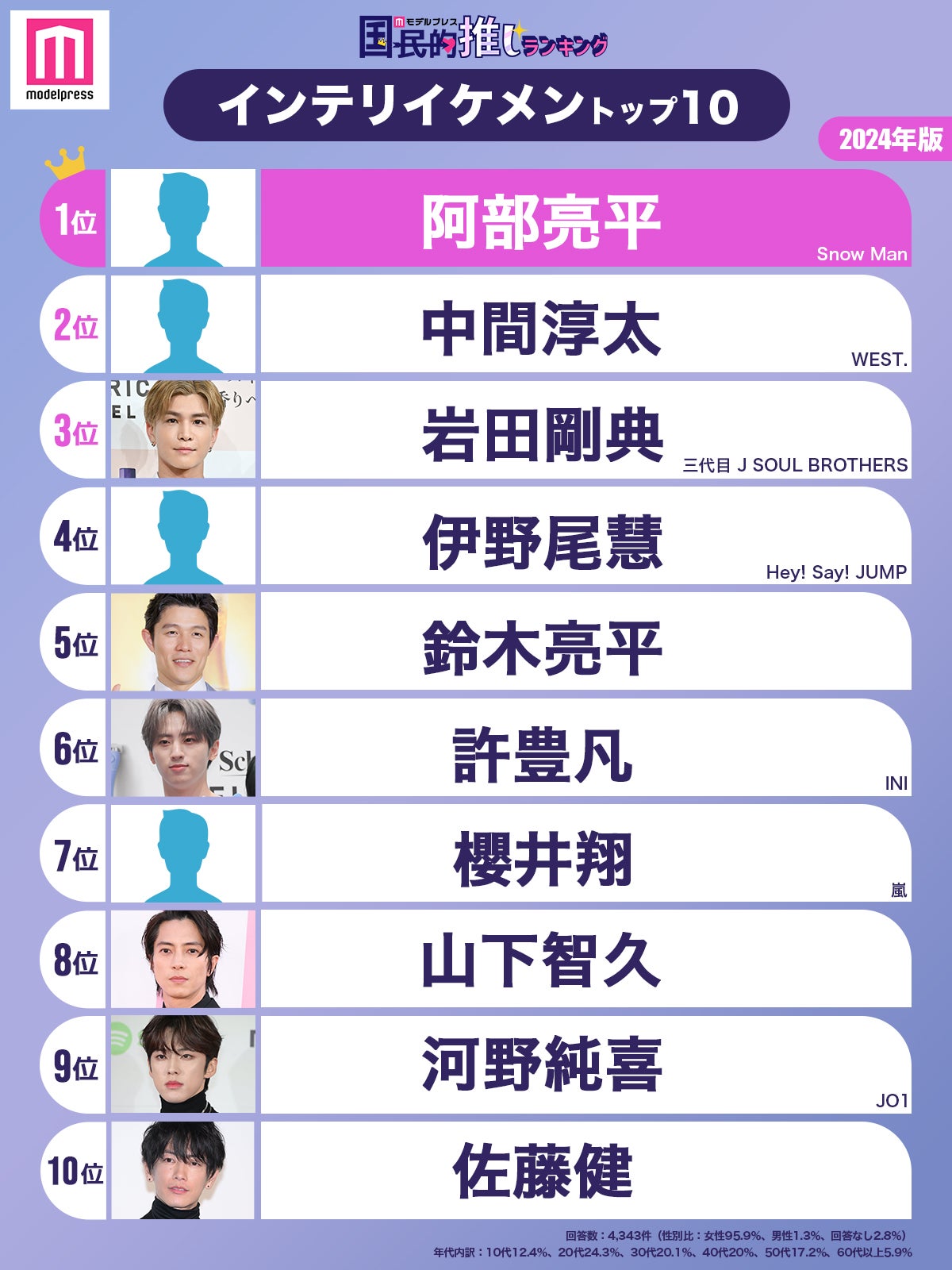 「インテリイケメン」トップ10（C）モデルプレス