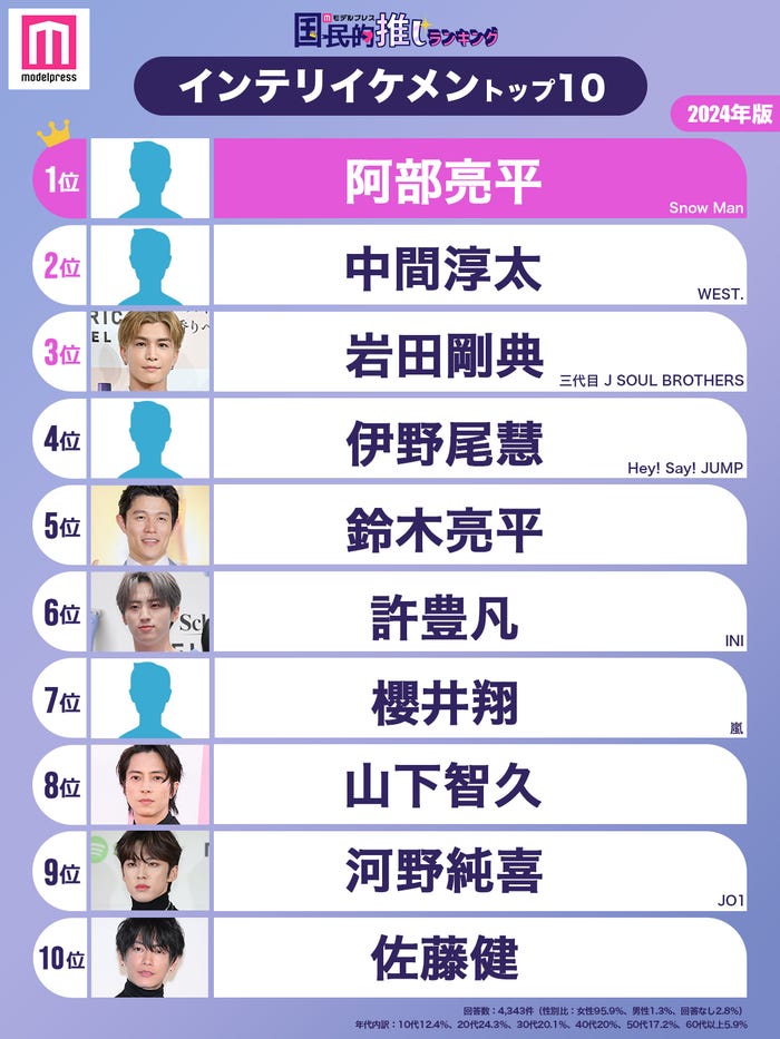 「インテリイケメン」トップ10(C)モデルプレス