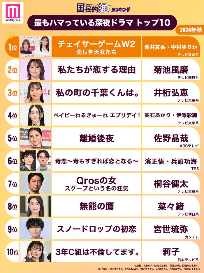 <2024年秋>読者が選ぶ「今期最もハマっている深夜ドラマ」トップ10を発表(C)モデルプレス