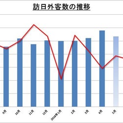 訪日外国人客数 6月として過去最高 上半期は1589万人