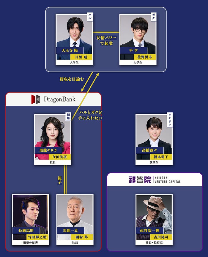 「トリリオンゲーム」相関図(C)TBS