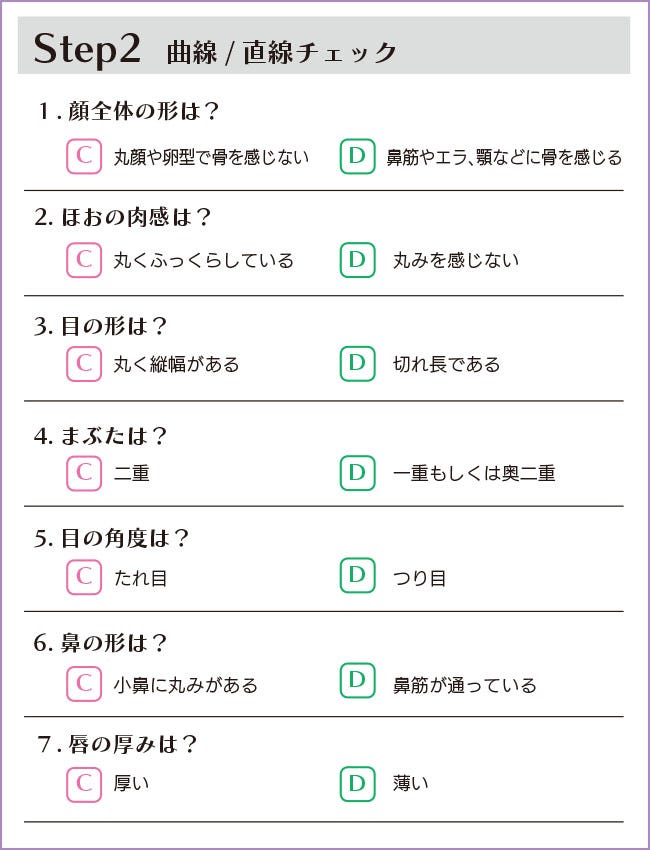 曲線か直線かを調べる顔タイプ診断チャート