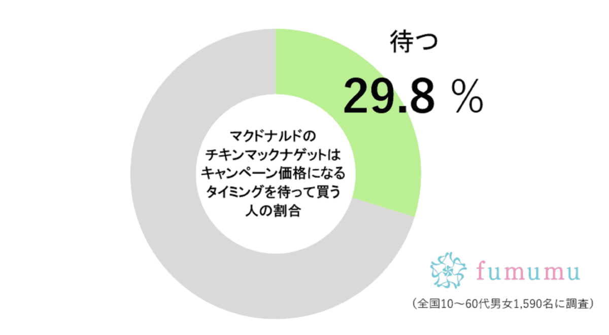 チキンマックナゲット調査
