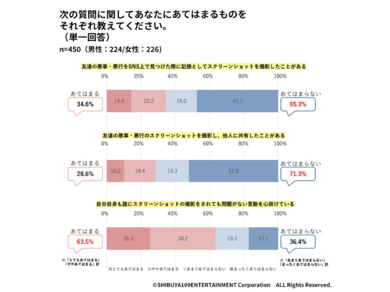 若手社員のSNS投稿 「親しい友達」がリスクに《SHIBUYA109lab.所長の #これ知ってないと気まずい》