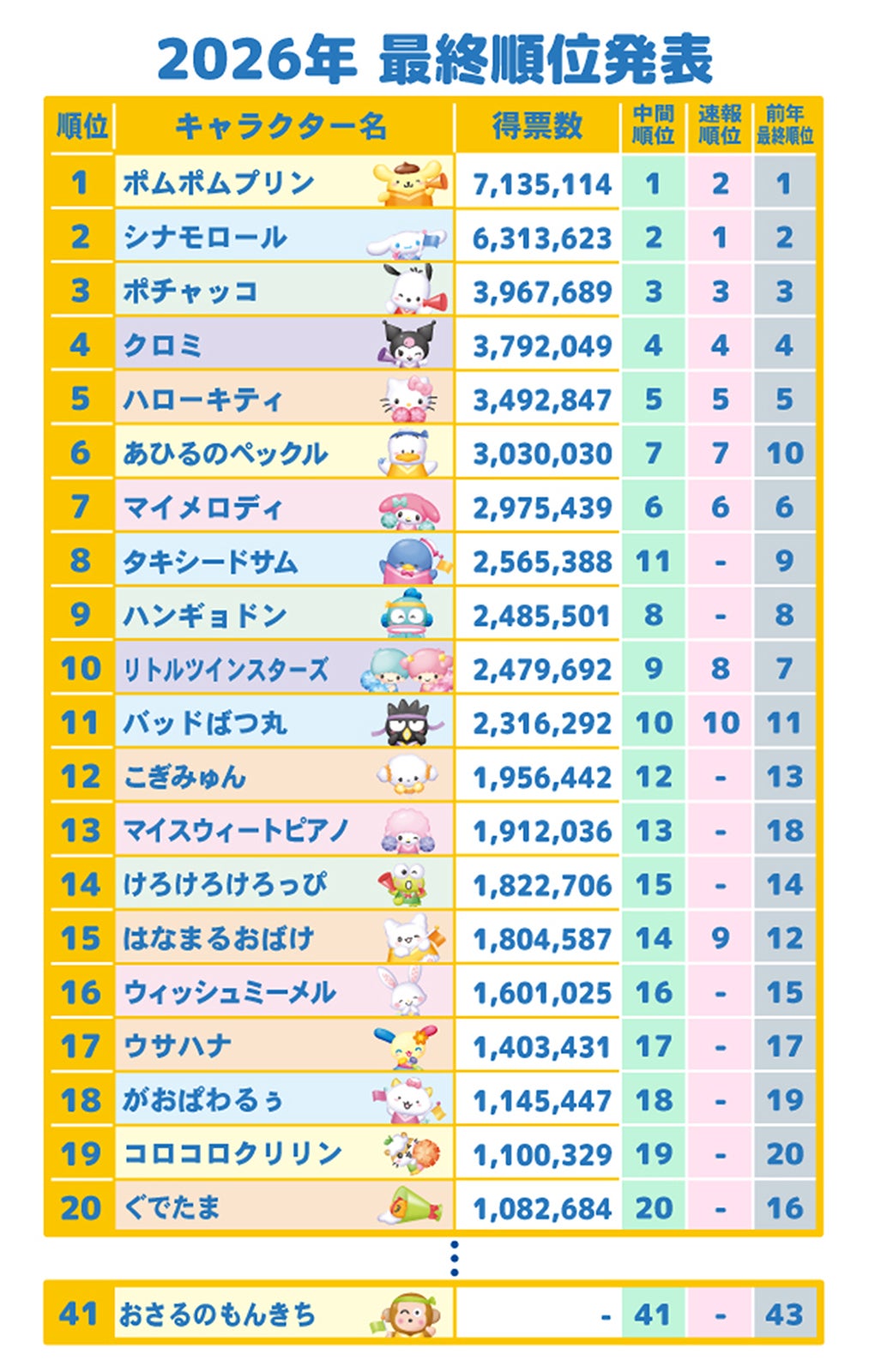 「2026年サンリオキャラクター大賞」最終結果TOP20（C）2026 SANRIO CO., LTD. CHOCOLATE 著作株式会社サンリオ
