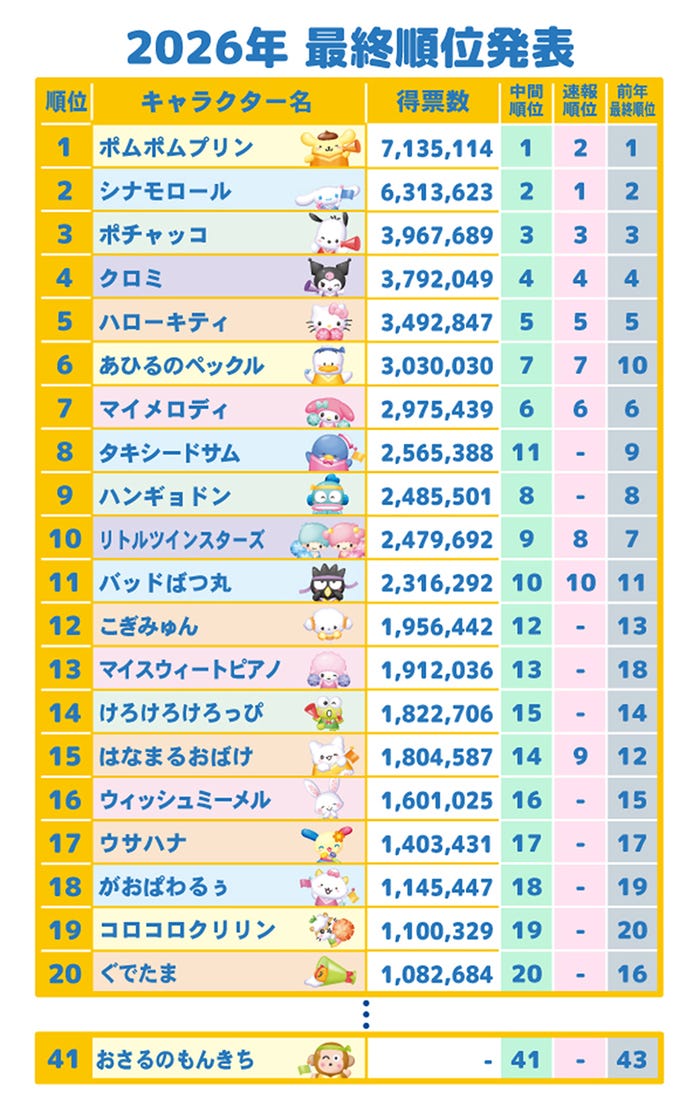 「2026年サンリオキャラクター大賞」最終結果TOP20(C)2026 SANRIO CO., LTD. CHOCOLATE 著作株式会社サンリオ