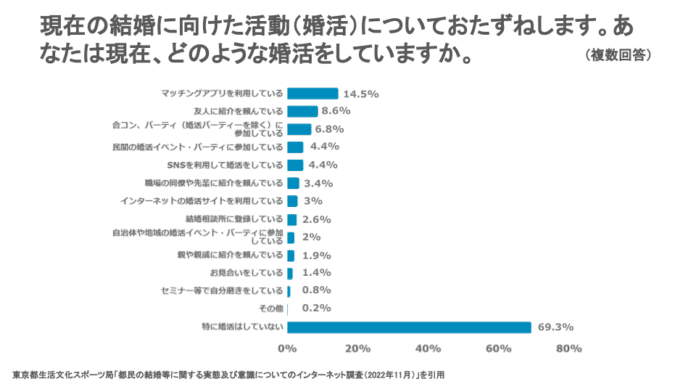 実は婚活をしている人は3割しかいない⁉