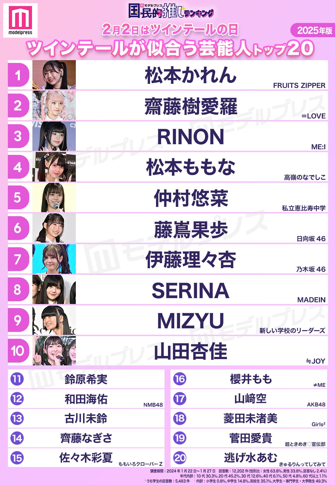 2025年版「ツインテールが似合う芸能人」トップ20（C）モデルプレス