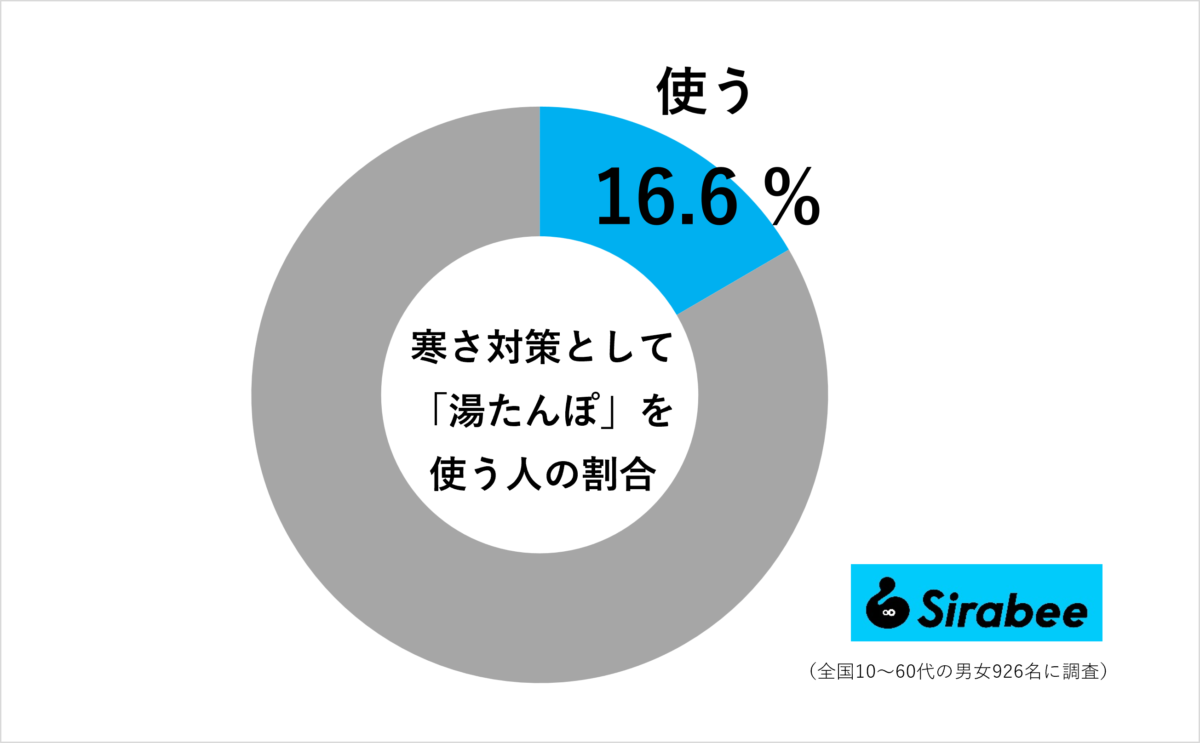 寒さ対策として「湯たんぽ」を使う人の割合