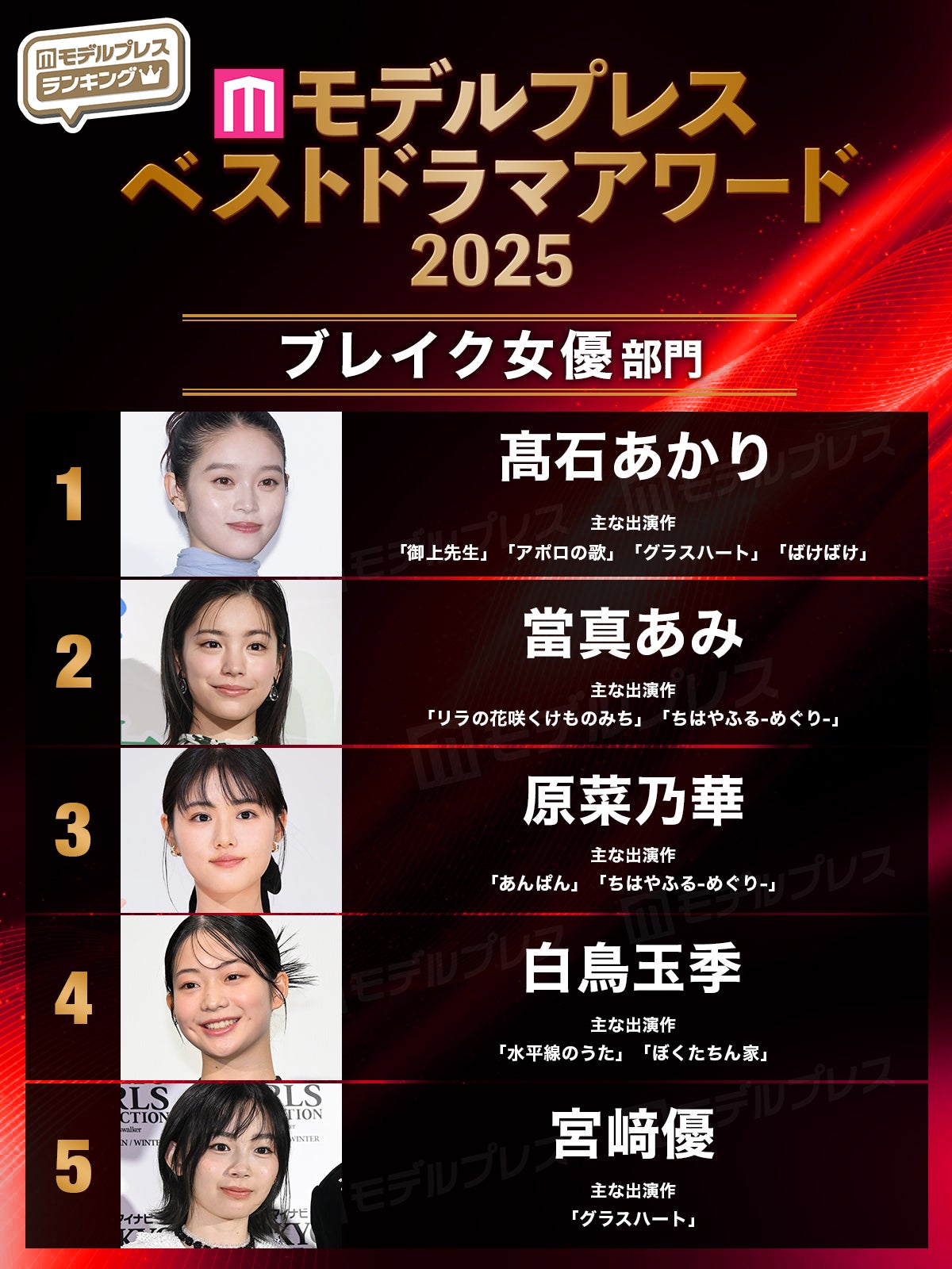 【モデルプレス ベストドラマアワード2025】「ブレイク女優」部門トップ5（C）モデルプレス