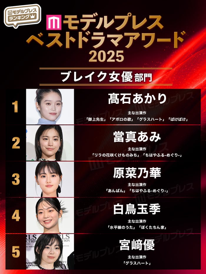 【モデルプレス ベストドラマアワード2025】「ブレイク女優」部門トップ5(C)モデルプレス