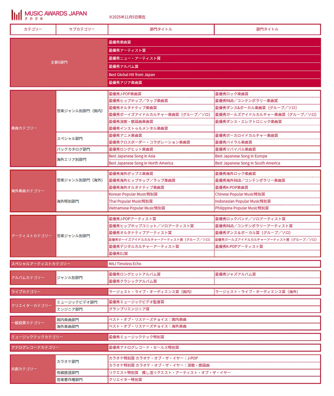 「MUSIC AWARDS JAPAN 2026」設立部門一覧（提供写真）