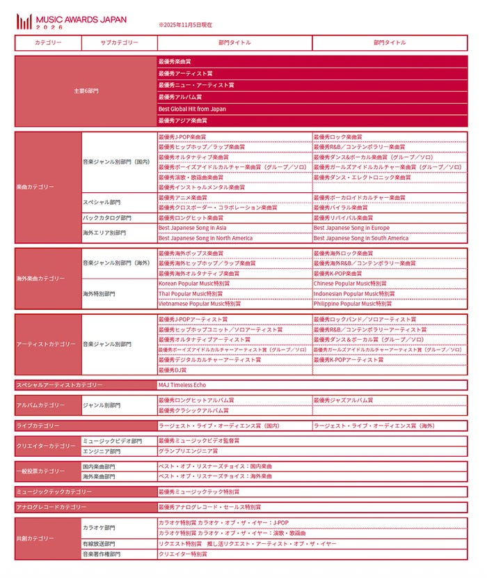「MUSIC AWARDS JAPAN 2026」設立部門一覧(提供写真)