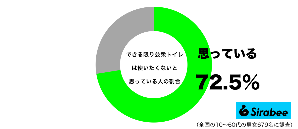 できる限り公衆トイレは使いたくないと思っているグラフ