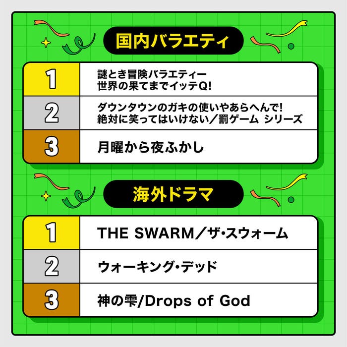 国内バラエティ/海外ドラマランキング(提供写真)