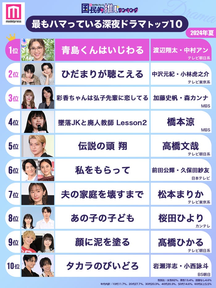 <2024年夏>読者が選ぶ「今期最もハマっている深夜ドラマ」トップ10を発表(C)モデルプレス