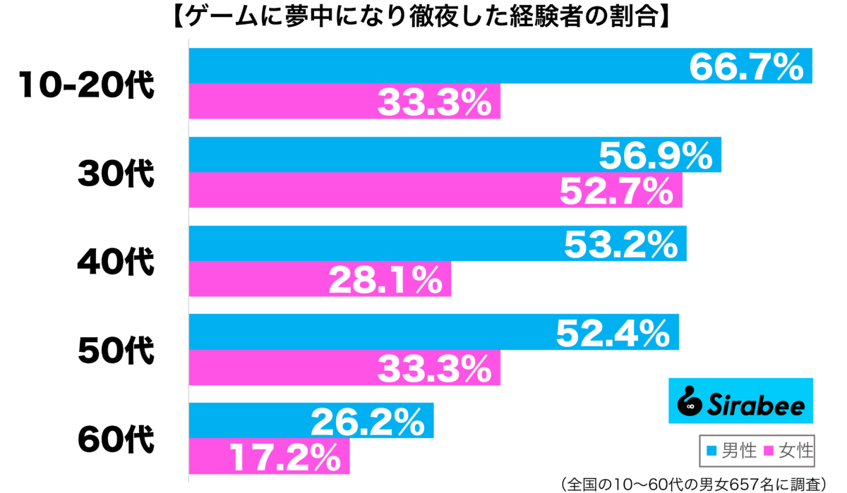 ゲームに夢中になって徹夜した経験がある性年代別グラフ
