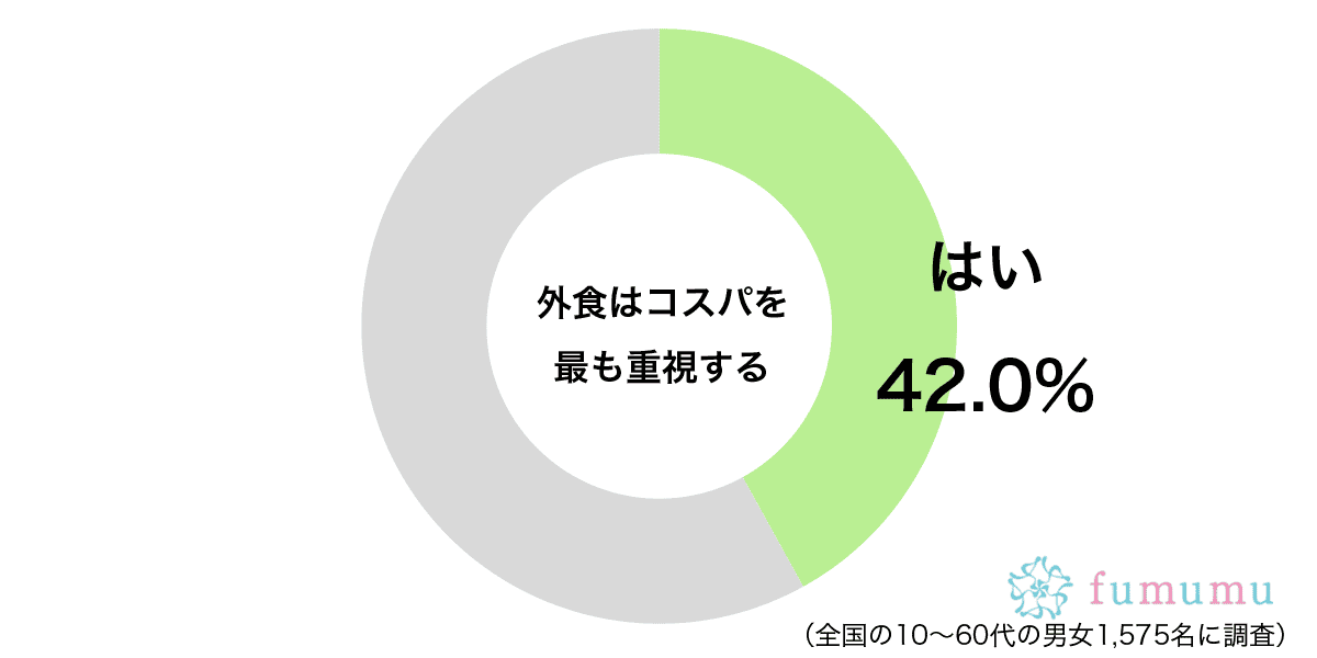 外食はコスパを最も重視するグラフ