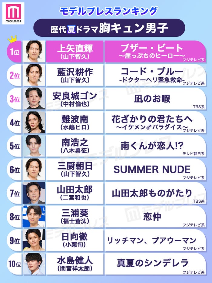 読者が選ぶ「歴代夏ドラマの胸キュン男子」トップ10を発表(C)モデルプレス