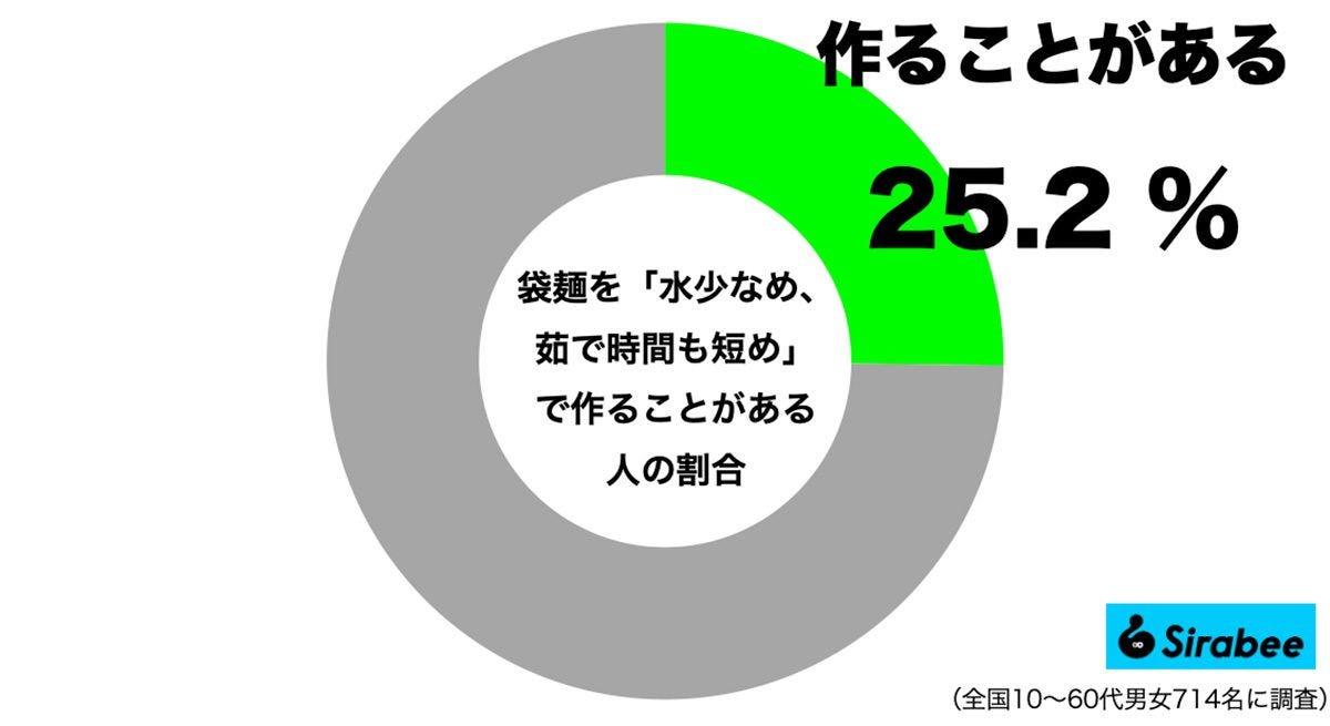 袋麺を水少なめ、茹で時間短めで作ることがある人の割合