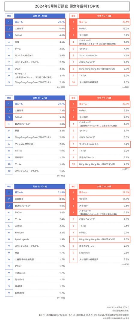 2024年3月流行調査男女別TOP10（提供写真）