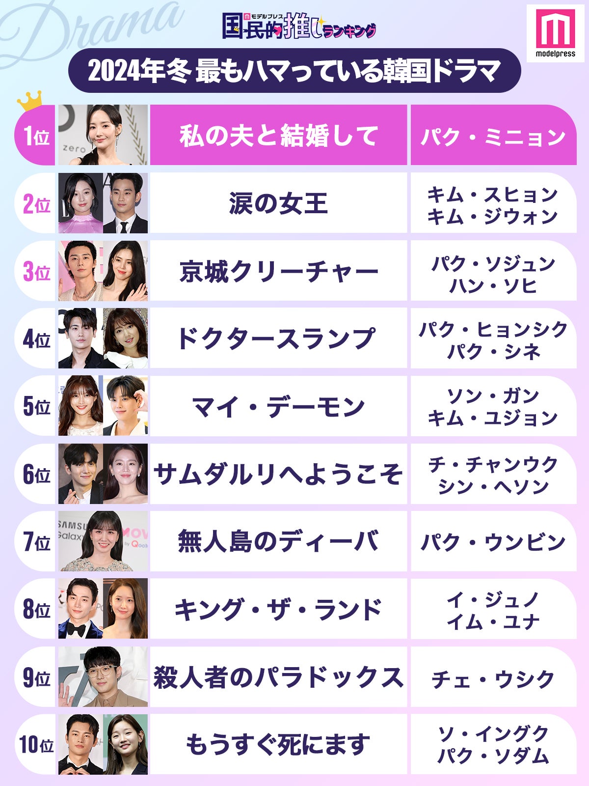 ＜2024年冬＞読者が「最もハマっている韓国ドラマ」ランキングTOP10を発表（C）モデルプレス