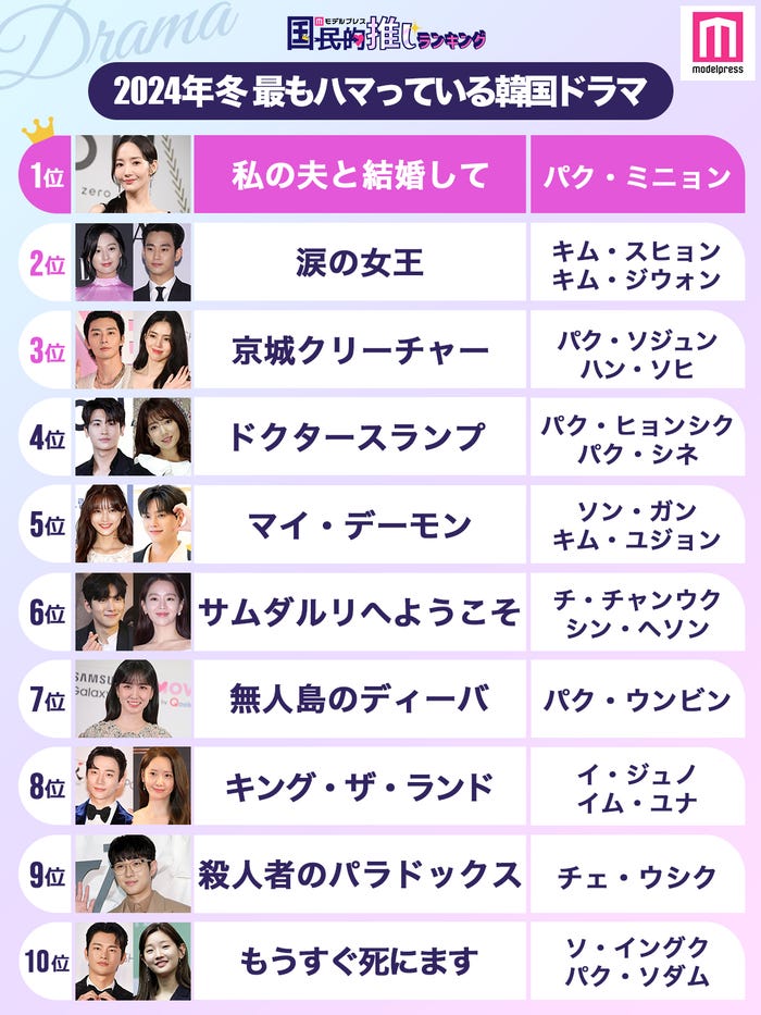 <2024年冬>読者が「最もハマっている韓国ドラマ」ランキングTOP10を発表(C)モデルプレス