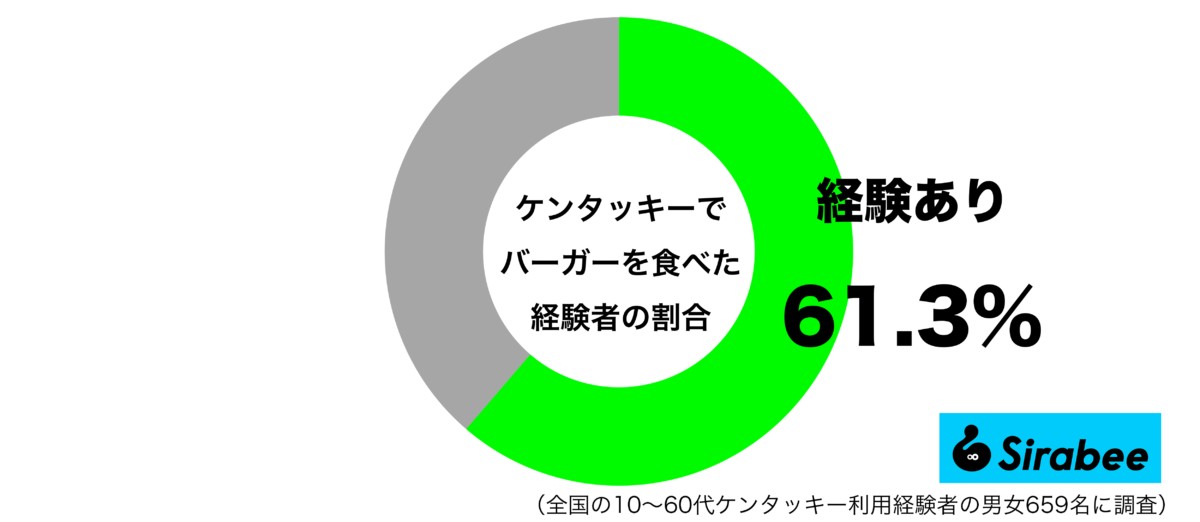ケンタッキーでバーガーを食べた経験があるグラフ