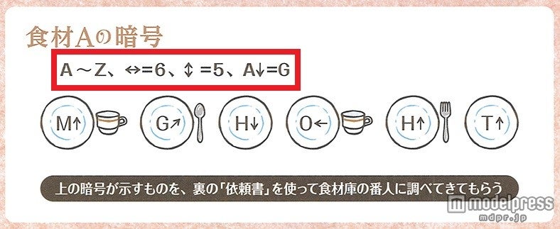 食材Aの暗号、赤で囲った部分がヒント