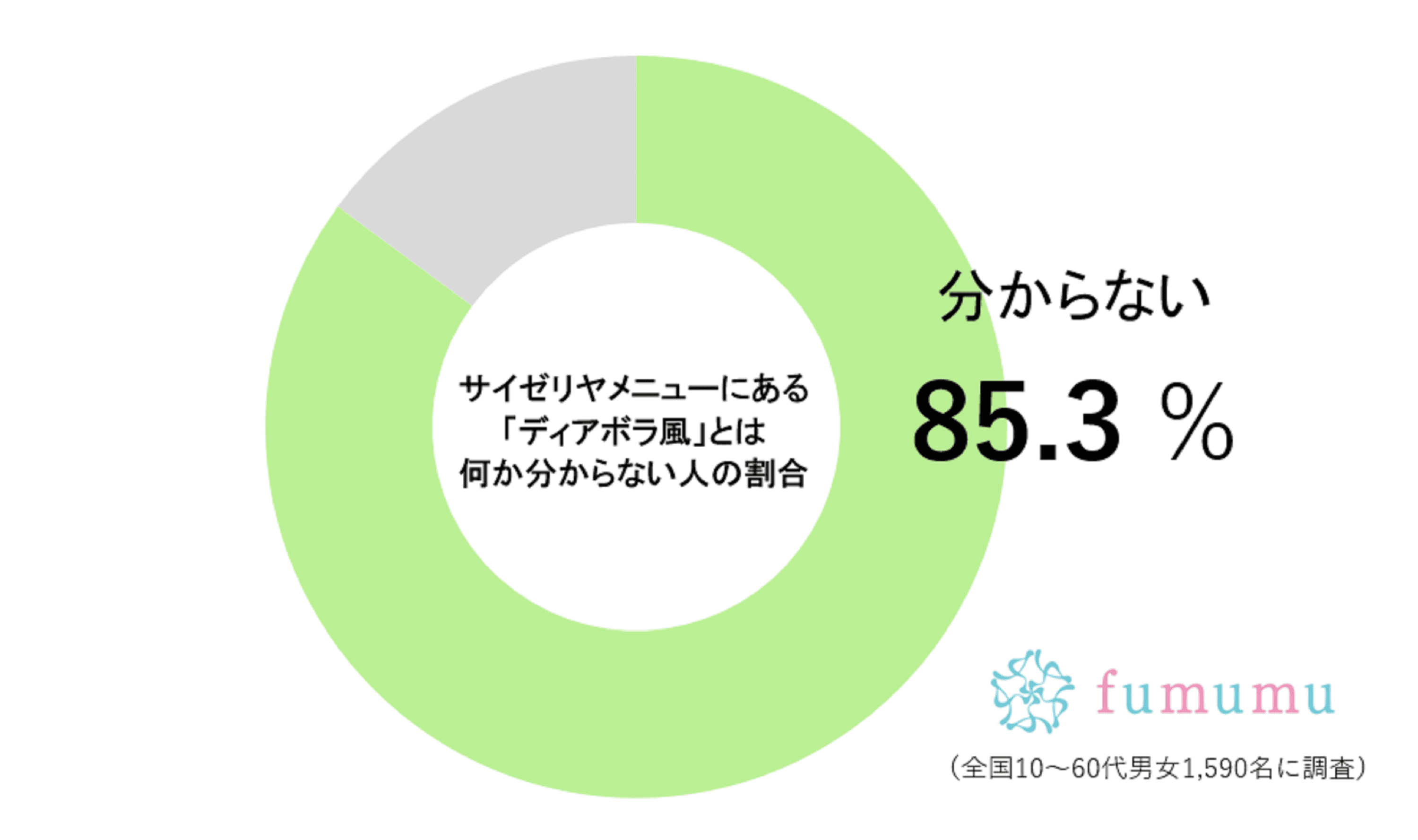「ディアボロ風」が何かわからない人の割合