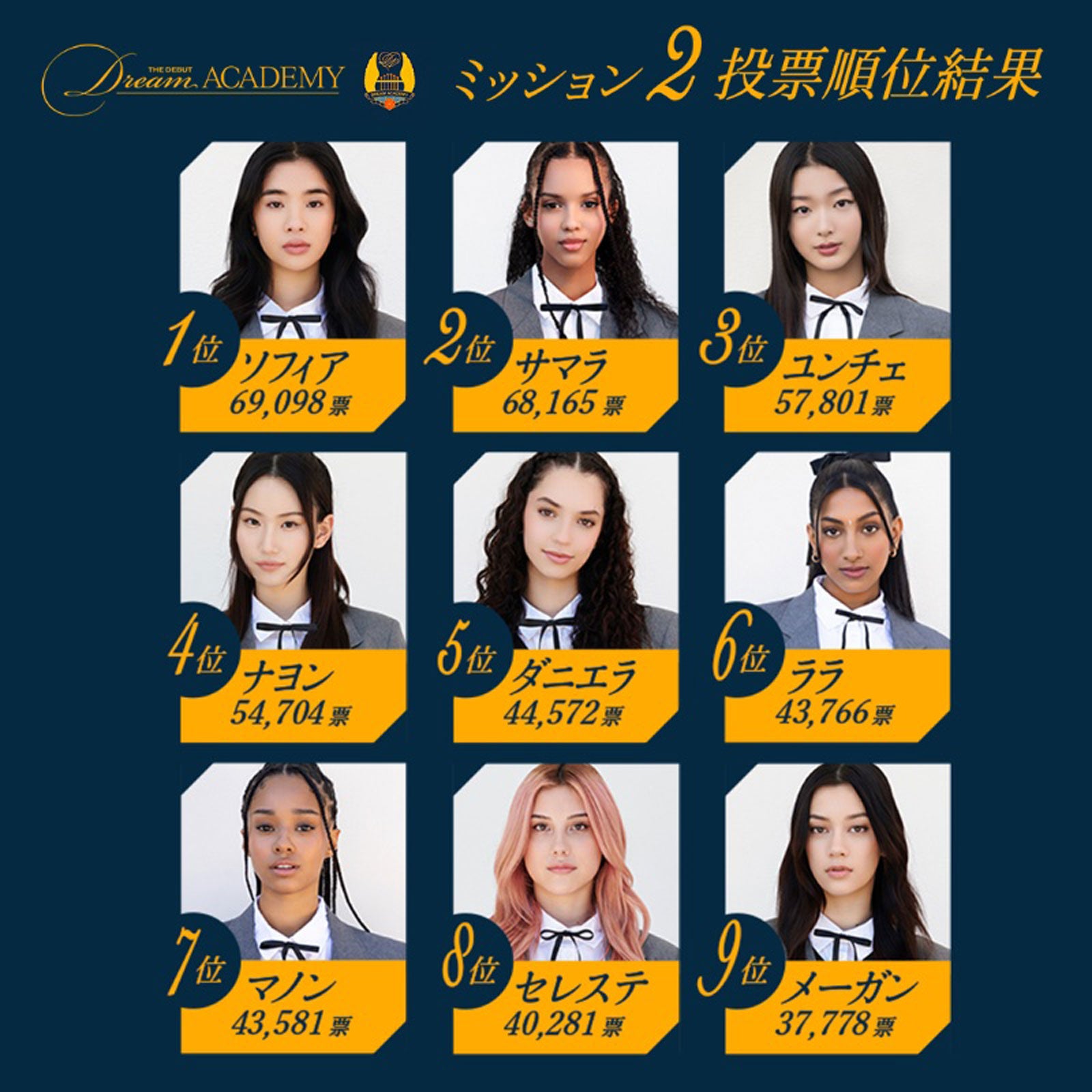 「The Debut：Dream Academy」MISSION2結果（C）HYBE UMG LLC.