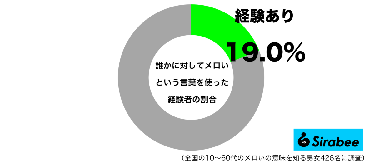 誰かに対してメロいという言葉を使った経験があるグラフ