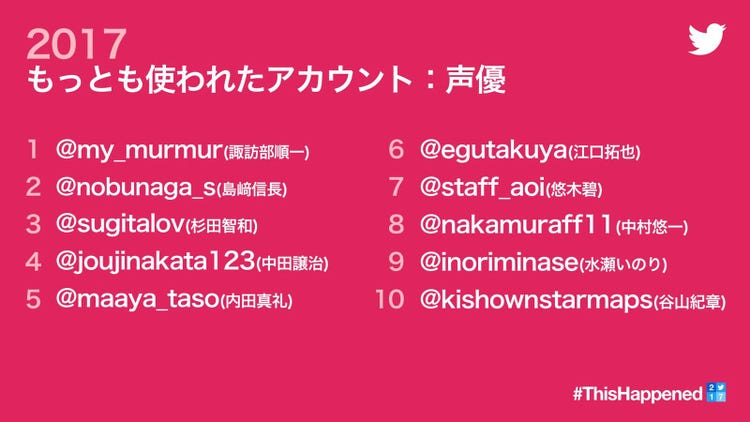 諏訪部順一 島崎信長 杉田智和らが上位に Twitterで話題となった声優のアカウントのランキングを発表 モデルプレス 諏訪部順一 島崎信長 杉田智和らが上位に Twitterで話題となった声優のアカウントのランキングを発表 モデルプレス