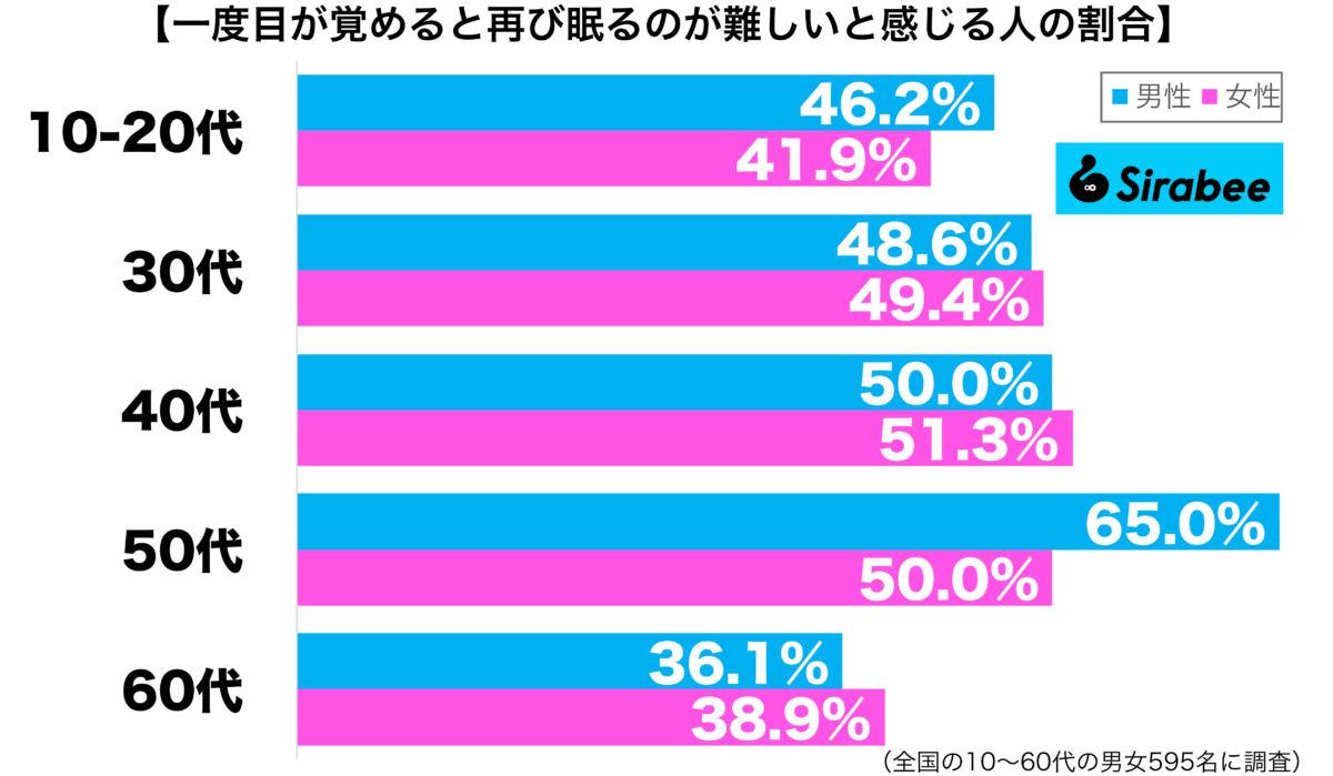 一度目が覚めると再び眠るのが難しいと感じる性年代別グラフ