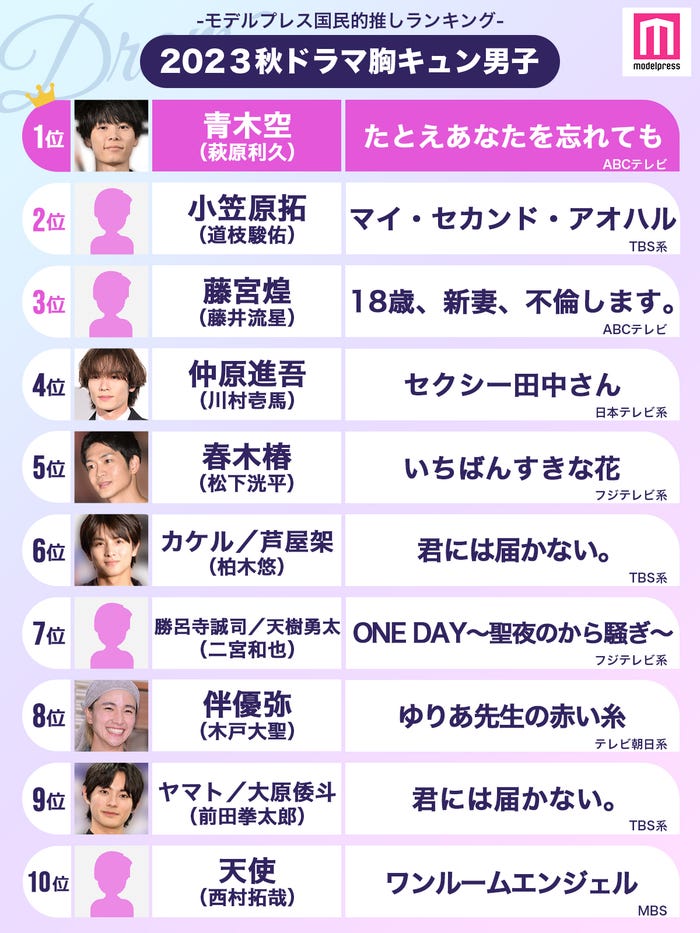 モデルプレス読者が選ぶ“23年秋ドラマ版・胸キュン男子”トップ10(C)モデルプレス