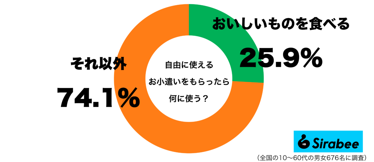 自由に使えるお小遣いをもらったら何に使うグラフ