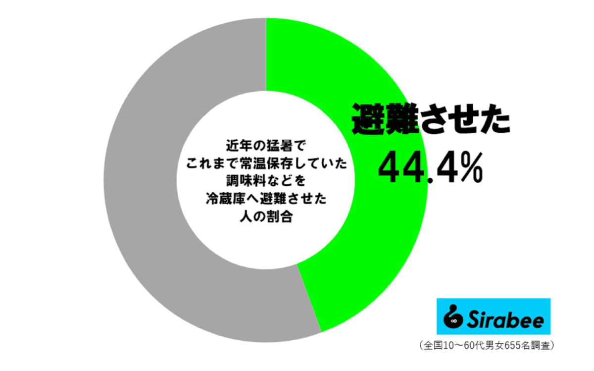 猛暑で調味料避難調査