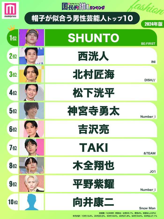 <8月10日は帽子の日>2024年版「帽子が似合う男性芸能人」トップ20を発表(C)モデルプレス