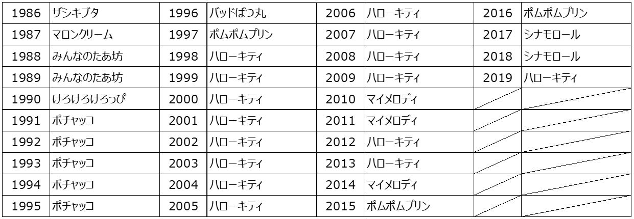 画像10 10 19年サンリオキャラクター大賞発表 モデルプレス