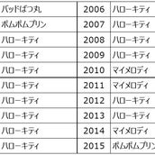 19年サンリオキャラクター大賞発表 モデルプレス